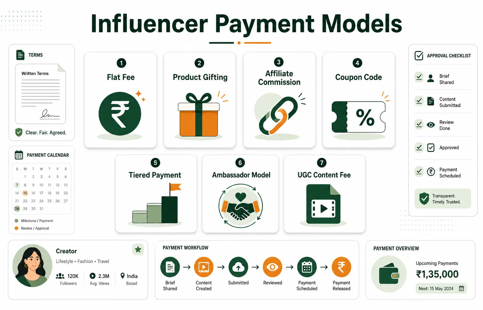 Influencer Payment Models Brands Should Know