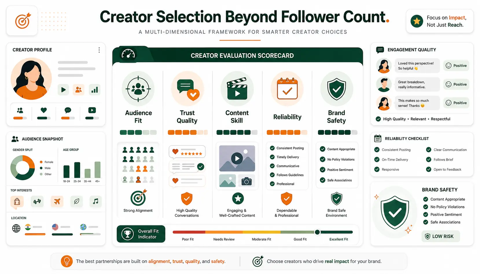 How to Choose the Right Influencer: Relevance, Reach, and Resonance