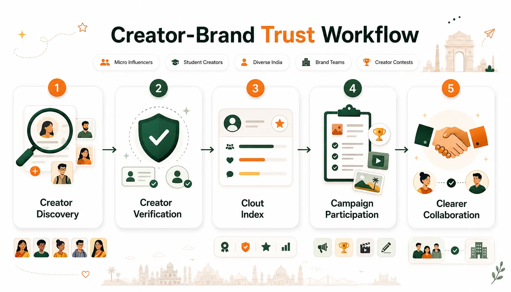 How Cloutaura Helps