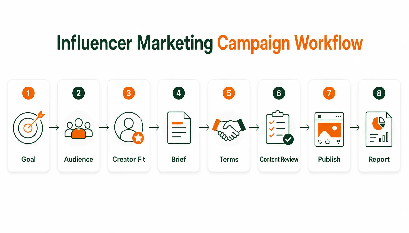 How Influencer Marketing Works