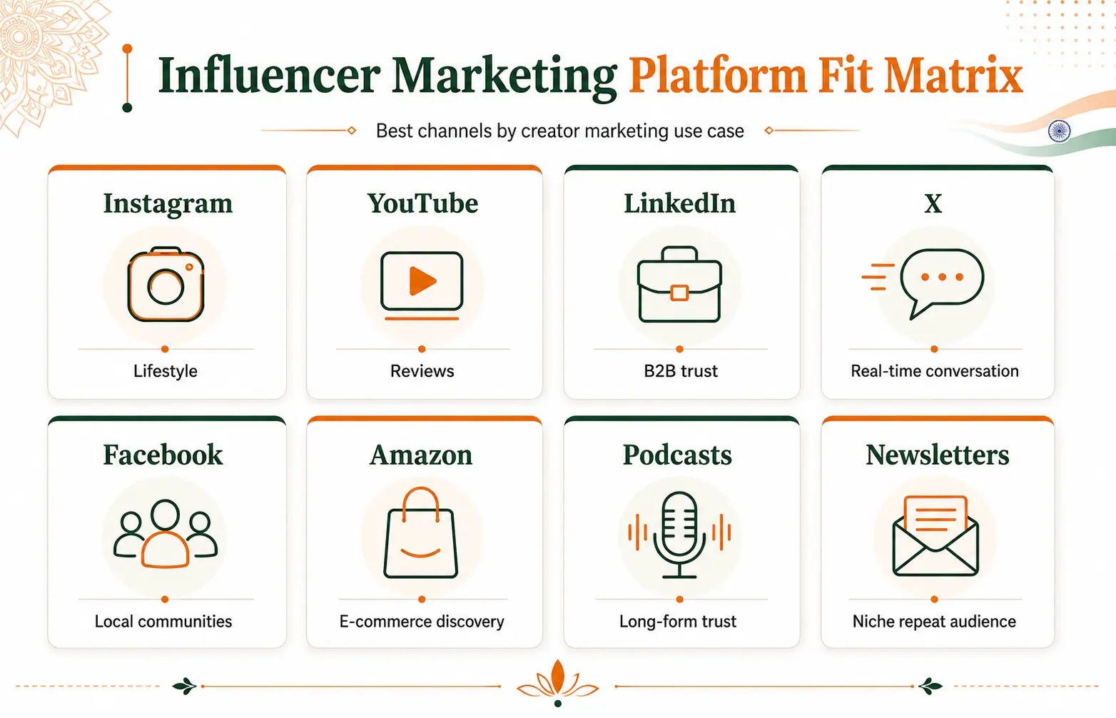 Platform-Fit Table: India and Global Influencer Marketing Channels